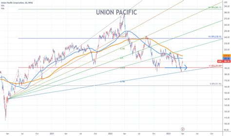 union pacific stock price summary